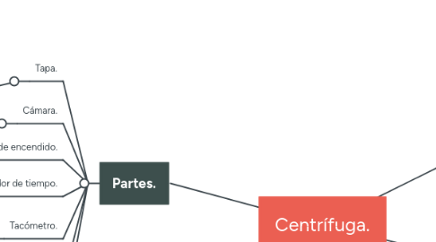 Mind Map: Centrífuga.