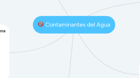 Mind Map: Contaminantes del Agua