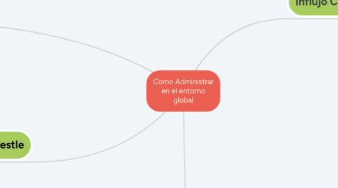 Mind Map: Como Administrar en el entorno global