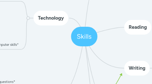 Mind Map: Skills