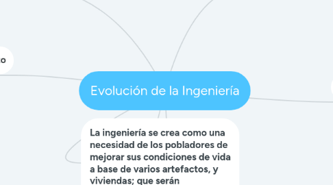 Mind Map: Evolución de la Ingeniería