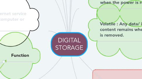 Mind Map: DIGITAL STORAGE