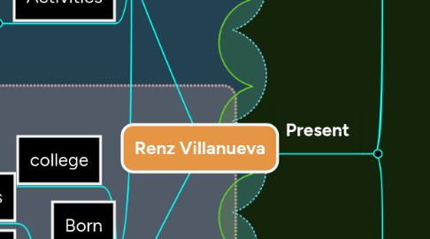 Mind Map: Renz Villanueva