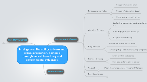 Mind Map: Intelligence: The ability to learn and retain information. Fostered through neural, hereditary and environmental influences.