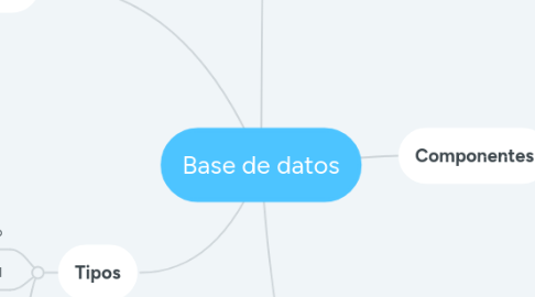 Mind Map: Base de datos