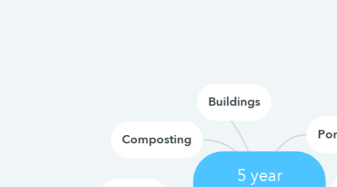 Mind Map: 5 year Plan Template