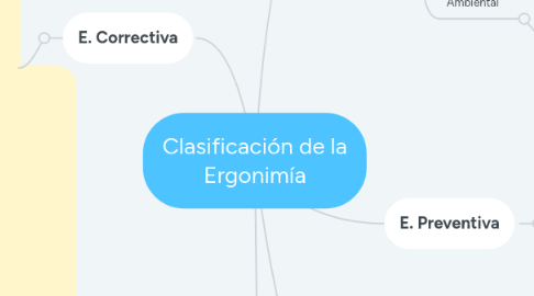 Mind Map: Clasificación de la Ergonimía