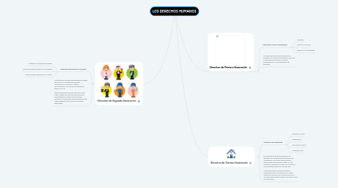 Mind Map: LOS DERECHOS HUMANOS