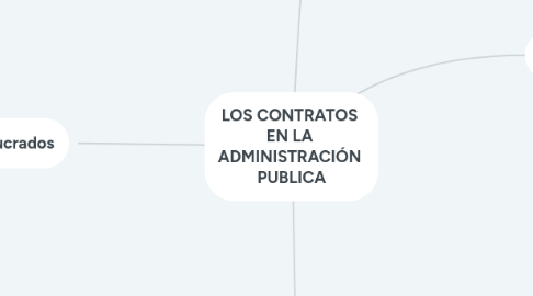 Mind Map: LOS CONTRATOS EN LA ADMINISTRACIÓN PUBLICA