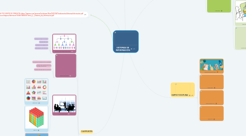 Mind Map: SISTEMAS DE INFORMACIÓN