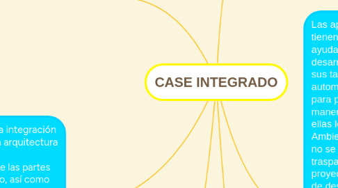 Mind Map: CASE INTEGRADO