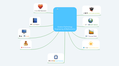 Mind Map: Science Technology Engineering & Mathematics