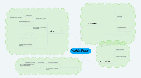 Mind Map: Antecedentes del desarrollo económico de México