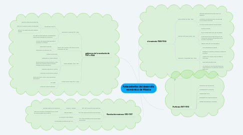 Mind Map: Antecedentes del desarrollo  económico de México