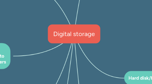 Mind Map: Digital storage