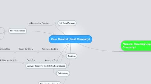 Mind Map: Coer Theatral (Small Company)