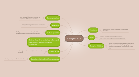 Mind Map: Intelligence