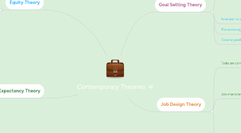 Mind Map: Contemporary Theories