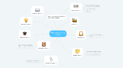 Mind Map: H5P components for moodle