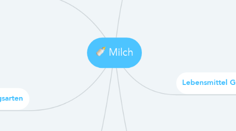 Mind Map: Milch