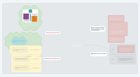 Mind Map: 4 Early Theories of Motivation