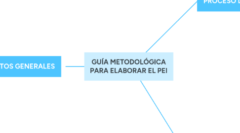 Mind Map: GUÍA METODOLÓGICA PARA ELABORAR EL PEI