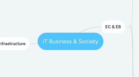 Mind Map: IT Business & Society