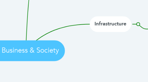 Mind Map: IT, Business & Society
