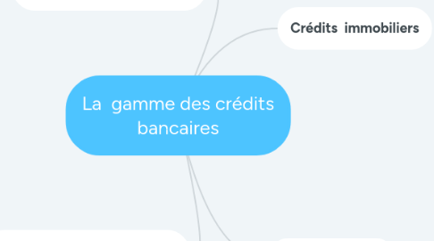 Mind Map: La gamme des crédits bancaires