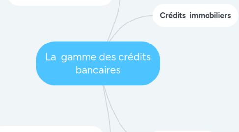 Mind Map: La  gamme des crédits bancaires