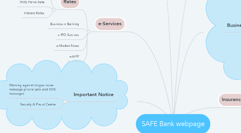 Mind Map: SAFE Bank webpage