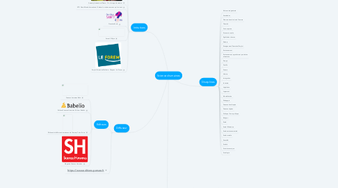 Mind Map: Sciences humaines