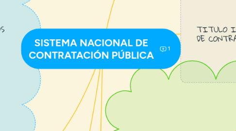 Mind Map: SISTEMA NACIONAL DE CONTRATACIÓN PÚBLICA