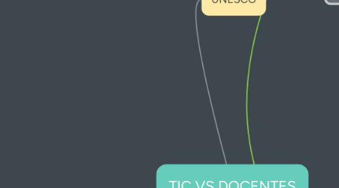 Mind Map: TIC VS DOCENTES