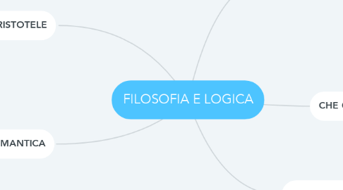Mind Map: FILOSOFIA E LOGICA