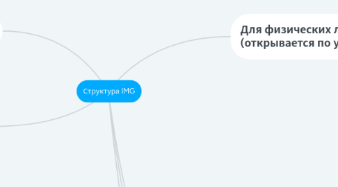 Mind Map: Структура IMG