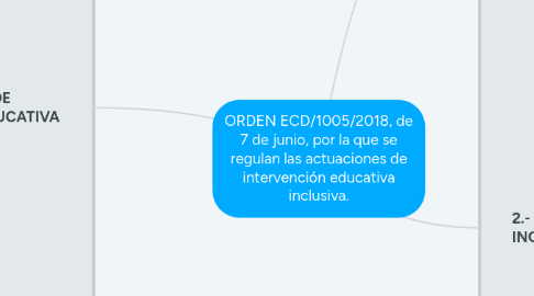 Mind Map: ORDEN ECD/1005/2018, de 7 de junio, por la que se regulan las actuaciones de intervención educativa inclusiva.