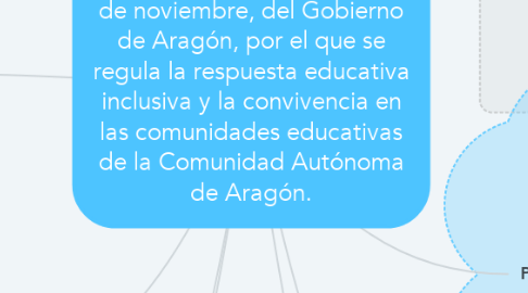 Mind Map: DECRETO 188/2017, de 28 de noviembre, del Gobierno de Aragón, por el que se regula la respuesta educativa inclusiva y la convivencia en las comunidades educativas de la Comunidad Autónoma de Aragón.