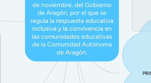 Mind Map: DECRETO 188/2017, de 28 de noviembre, del Gobierno de Aragón, por el que se regula la respuesta educativa inclusiva y la convivencia en las comunidades educativas de la Comunidad Autónoma de Aragón.