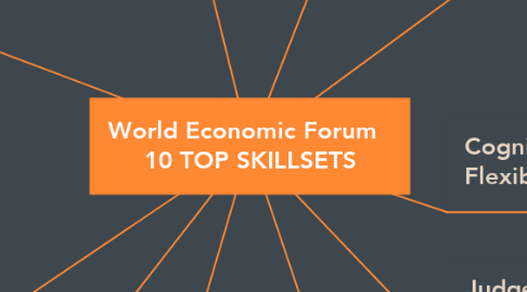 Mind Map: World Economic Forum   10 TOP SKILLSETS