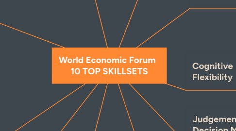 Mind Map: World Economic Forum 10 TOP SKILLSETS
