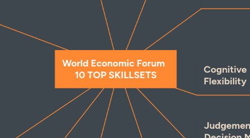 Mind Map: World Economic Forum   10 TOP SKILLSETS