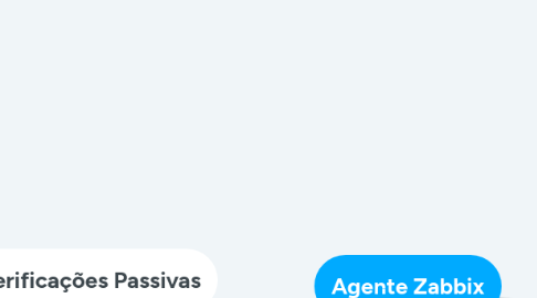 Mind Map: Agente Zabbix