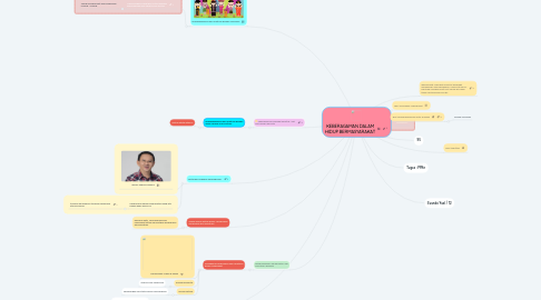 Mind Map: KEBERAGAMAN DALAM HIDUP BERMASYARAKAT