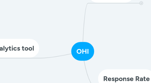Mind Map: OHI