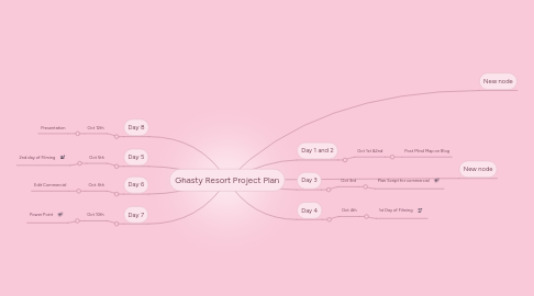 Mind Map: Ghasty Resort Project Plan