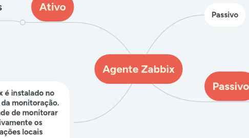 Mind Map: Agente Zabbix