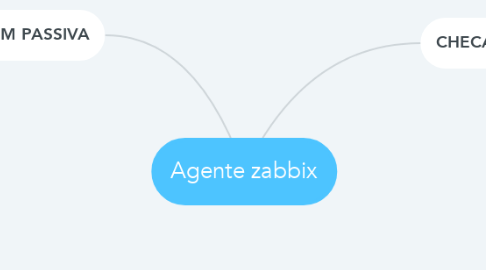 Mind Map: Agente zabbix