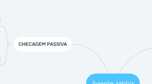 Mind Map: Agente zabbix