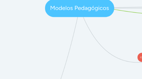 Mind Map: Modelos Pedagógicos